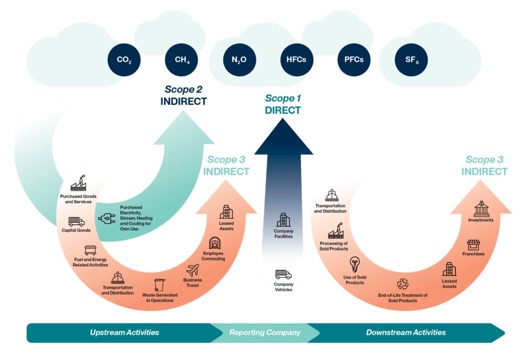 Overview of GHG Protocol scopes and emissions across the value chain.