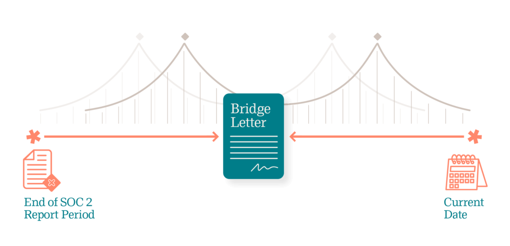 What is a bridge letter graphic. It shows a bridge between when you get a SOC report and the current date.