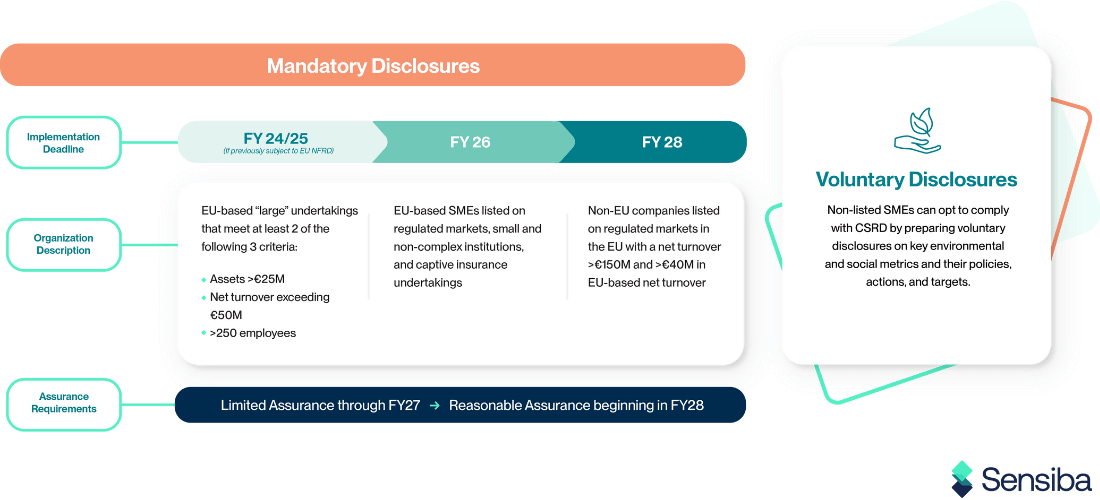 CSRD Reporting Thresholds and Timelines graphic