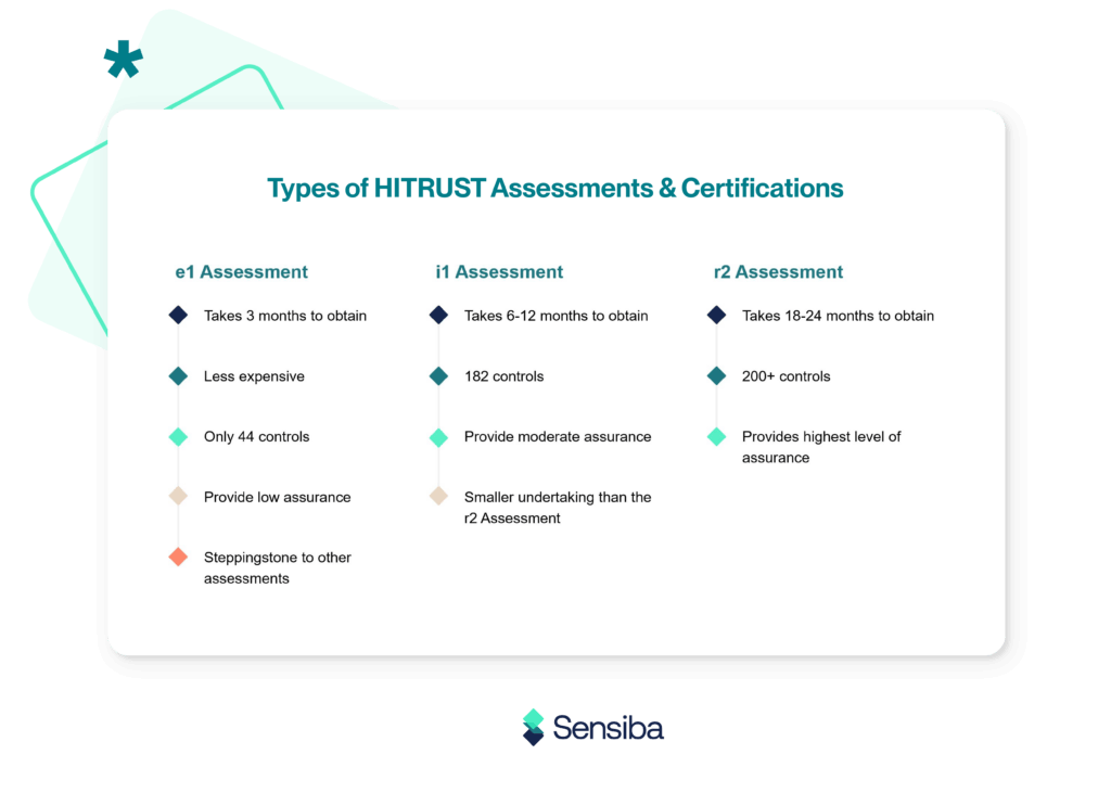 Types of JITRUST Assessment & Certifications 