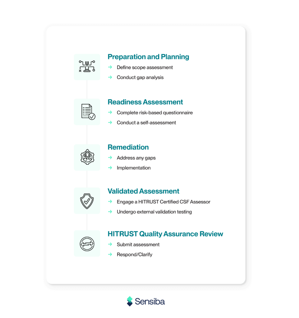 HITRUST Certification process