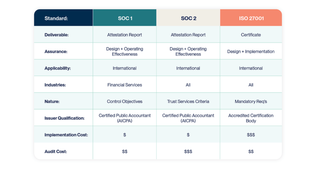 SOC 1, SOC 2, and ISO 27001 comparison