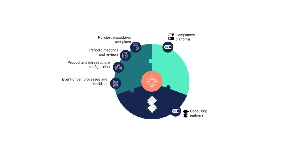 Three parts to a compliance program