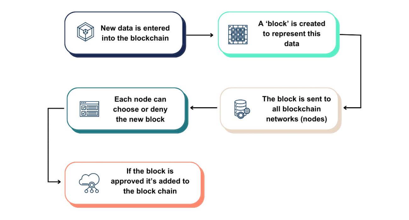 Blockchain process