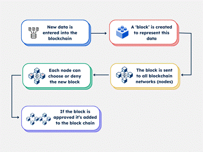 Blockchain process