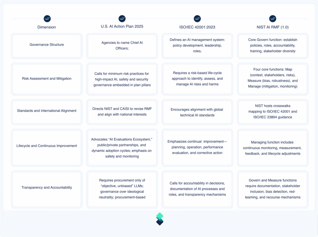A graphic detailing how NIST AI RMF and ISO/IEC 42001 align with the U.S. AI Action Plan
