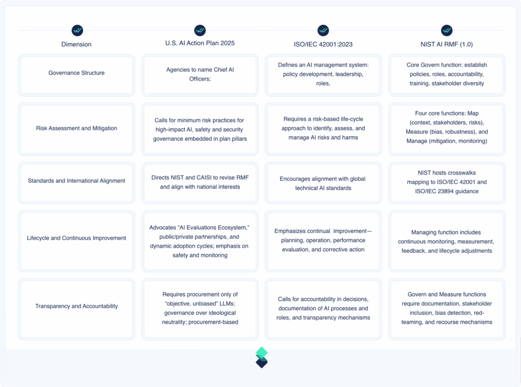 A graphic detailing how NIST AI RMF and ISO/IEC 42001 align with the U.S. AI Action Plan