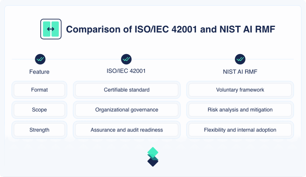 Comparison of ISO/IEC 42001 vs NIST AI RMF graphic 