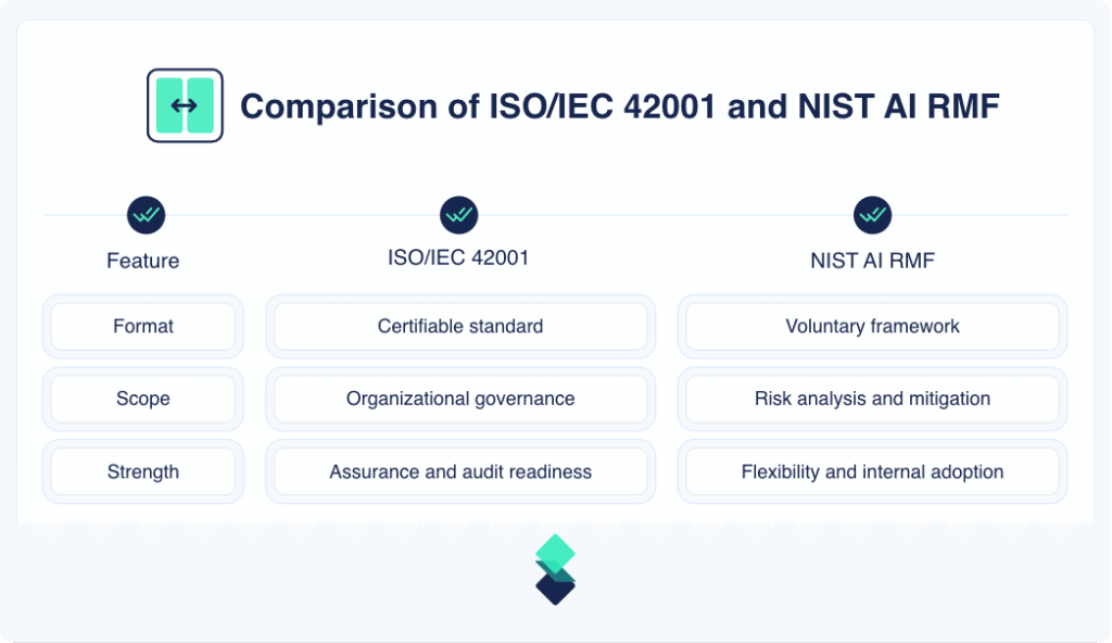 Comparison of ISO/IEC 42001 vs NIST AI RMF graphic 